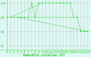 Courbe de l'humidit relative pour Tarcu Mountain