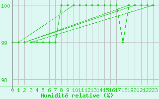 Courbe de l'humidit relative pour Grosser Arber