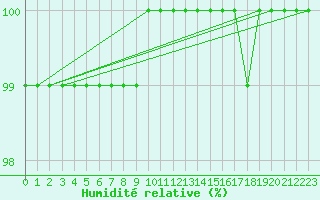 Courbe de l'humidit relative pour Grosser Arber