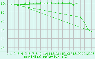 Courbe de l'humidit relative pour La Dle (Sw)