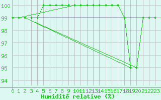 Courbe de l'humidit relative pour Ernage (Be)
