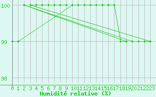 Courbe de l'humidit relative pour Boulmer