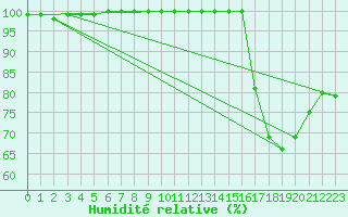 Courbe de l'humidit relative pour Belmont - Champ du Feu (67)
