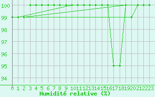 Courbe de l'humidit relative pour Shobdon
