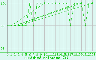 Courbe de l'humidit relative pour Cardinham