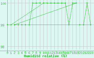 Courbe de l'humidit relative pour Cairngorm