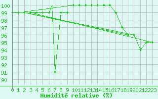 Courbe de l'humidit relative pour M. Calamita