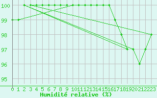 Courbe de l'humidit relative pour High Wicombe Hqstc