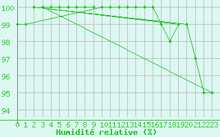 Courbe de l'humidit relative pour Aluksne