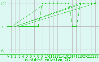 Courbe de l'humidit relative pour Aonach Mor