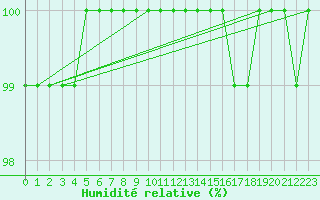Courbe de l'humidit relative pour Alajarvi Moksy