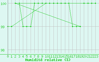 Courbe de l'humidit relative pour Mumbles