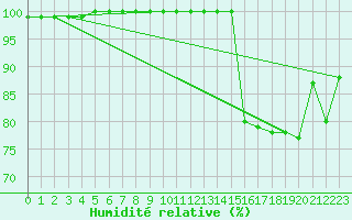 Courbe de l'humidit relative pour Aurillac (15)