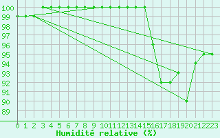 Courbe de l'humidit relative pour Bergerac (24)
