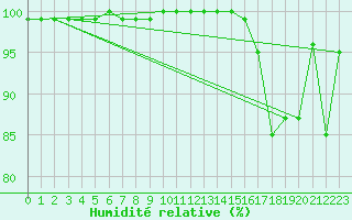 Courbe de l'humidit relative pour Monte Scuro