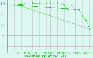 Courbe de l'humidit relative pour Chteaudun (28)