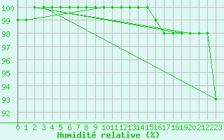 Courbe de l'humidit relative pour Poitiers (86)
