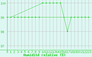 Courbe de l'humidit relative pour Evreux (27)