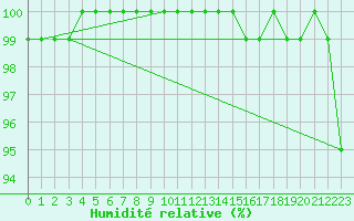 Courbe de l'humidit relative pour Bealach Na Ba No2