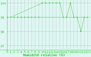 Courbe de l'humidit relative pour Mont-Rigi (Be)