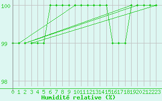 Courbe de l'humidit relative pour Hestrud (59)