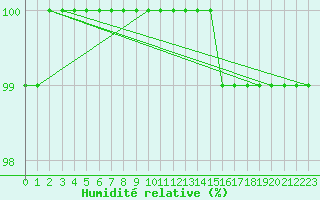Courbe de l'humidit relative pour Fichtelberg