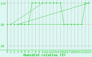 Courbe de l'humidit relative pour Saint-Germain-le-Guillaume (53)