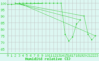 Courbe de l'humidit relative pour Crest (26)