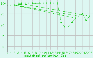 Courbe de l'humidit relative pour Roissy (95)