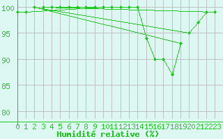 Courbe de l'humidit relative pour Deauville (14)