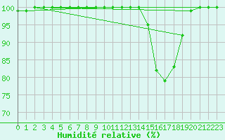Courbe de l'humidit relative pour Angers-Marc (49)