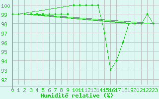 Courbe de l'humidit relative pour Mirebeau (86)