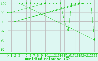 Courbe de l'humidit relative pour Mont-Aigoual (30)