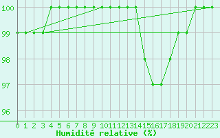 Courbe de l'humidit relative pour Metz (57)