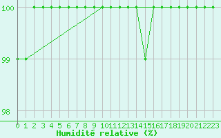Courbe de l'humidit relative pour Svanberga