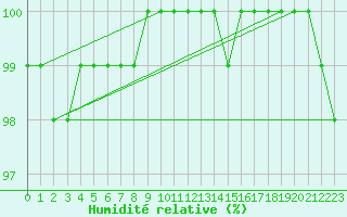 Courbe de l'humidit relative pour Metz-Nancy-Lorraine (57)