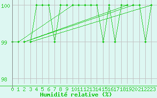 Courbe de l'humidit relative pour Crozon (29)