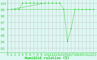 Courbe de l'humidit relative pour Sennybridge