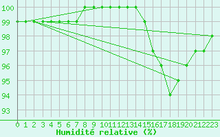 Courbe de l'humidit relative pour Saint-Germain-le-Guillaume (53)