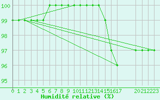 Courbe de l'humidit relative pour Hestrud (59)