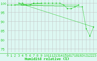 Courbe de l'humidit relative pour Isle Of Portland