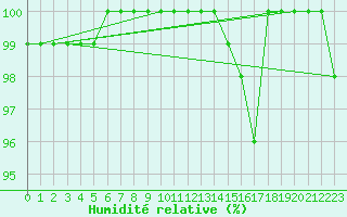Courbe de l'humidit relative pour Mont-Saint-Vincent (71)