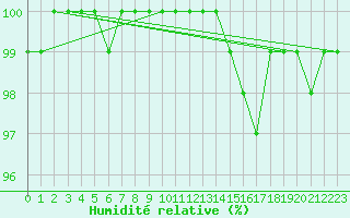 Courbe de l'humidit relative pour Metz (57)