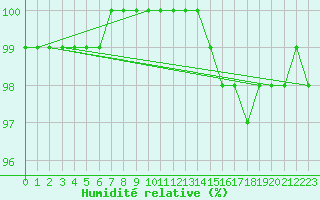 Courbe de l'humidit relative pour Dax (40)