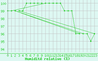Courbe de l'humidit relative pour Chlons-en-Champagne (51)