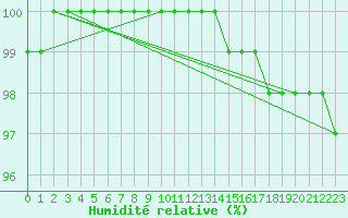 Courbe de l'humidit relative pour Kittila Laukukero