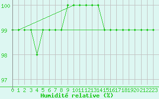 Courbe de l'humidit relative pour Dunkeswell Aerodrome
