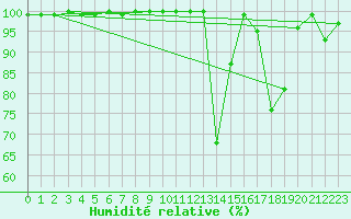 Courbe de l'humidit relative pour Napf (Sw)