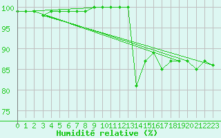 Courbe de l'humidit relative pour Pelkosenniemi Pyhatunturi