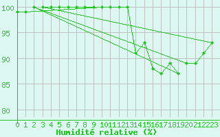 Courbe de l'humidit relative pour Ramsau / Dachstein